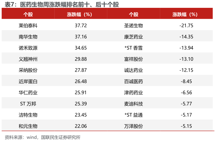 咨询大家医药生物周涨跌幅排名前十、后十个股