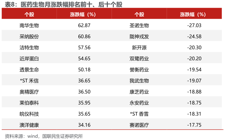一起讨论下医药生物月涨跌幅排名前十、后十个股