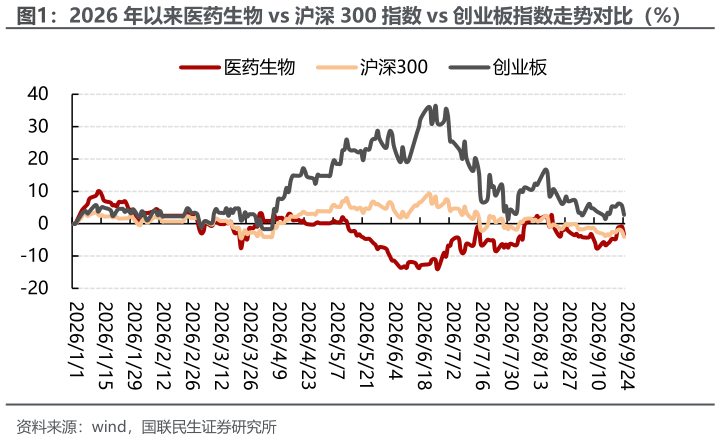你知道2026 年以来医药生物 vs 沪深 300 指数 vs 创业板指数走势对比（%）