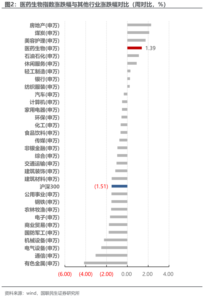 请问一下医药生物指数涨跌幅与其他行业涨跌幅对比（周对比，%）