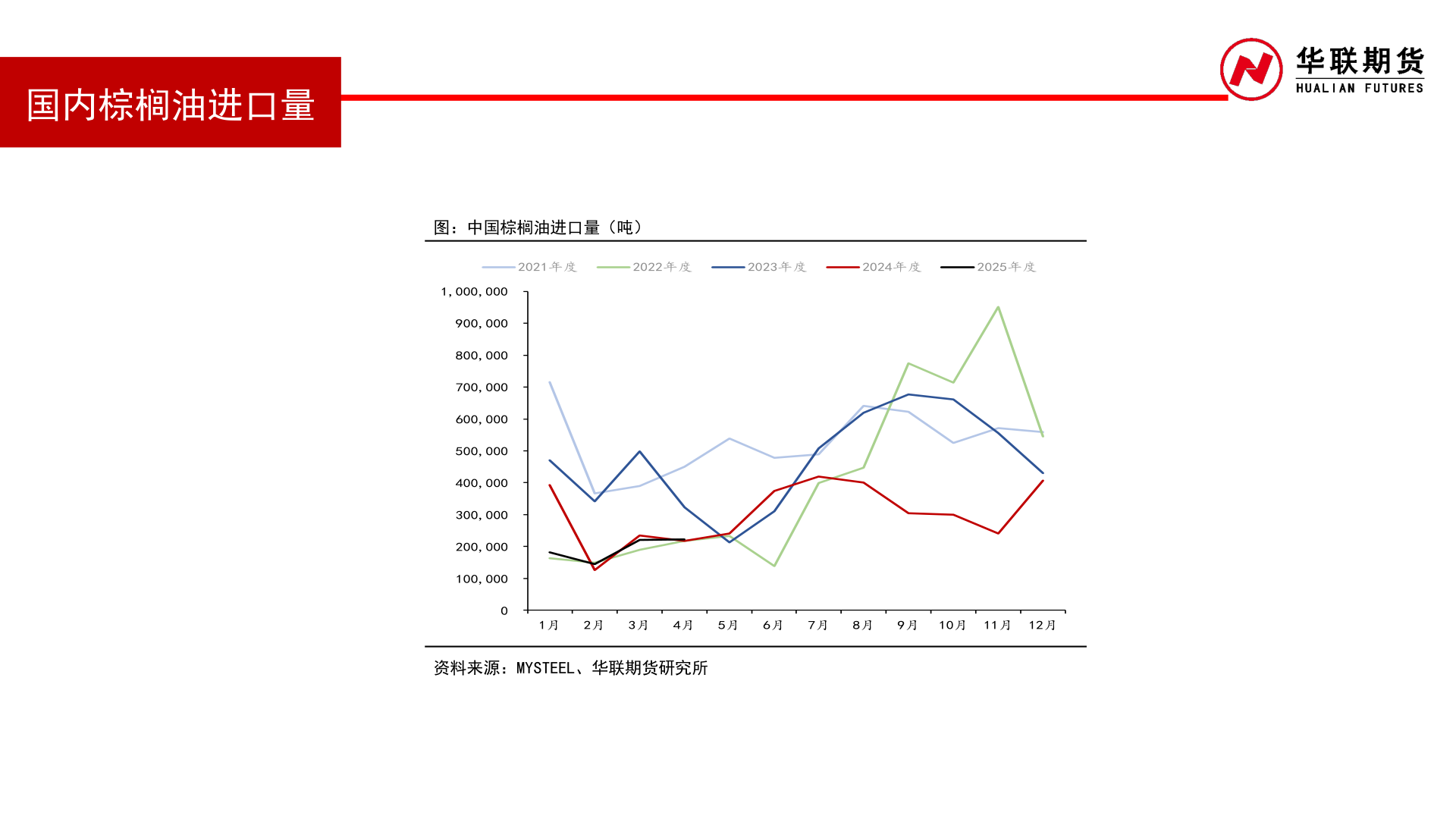 谁能回答国内棕榈油进口量