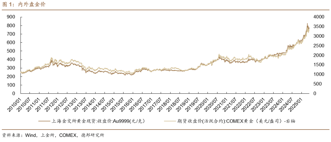 咨询下各位内外盘金价