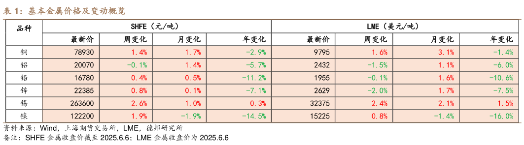 我想了解一下基本金属价格及变动概览