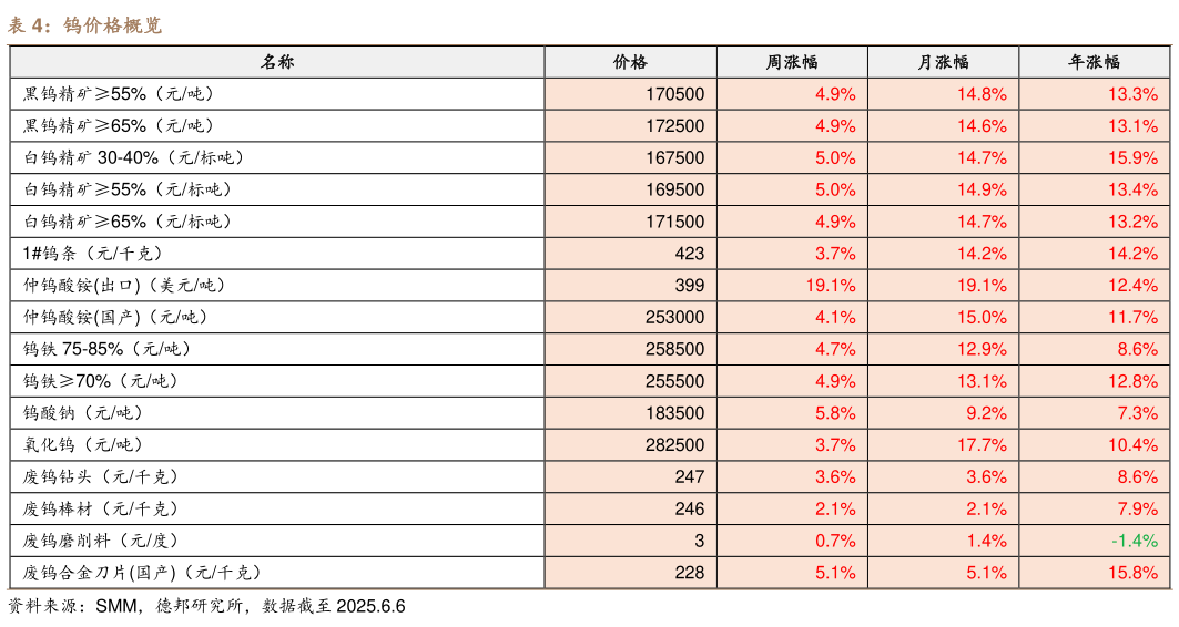 如何看待钨价格概览