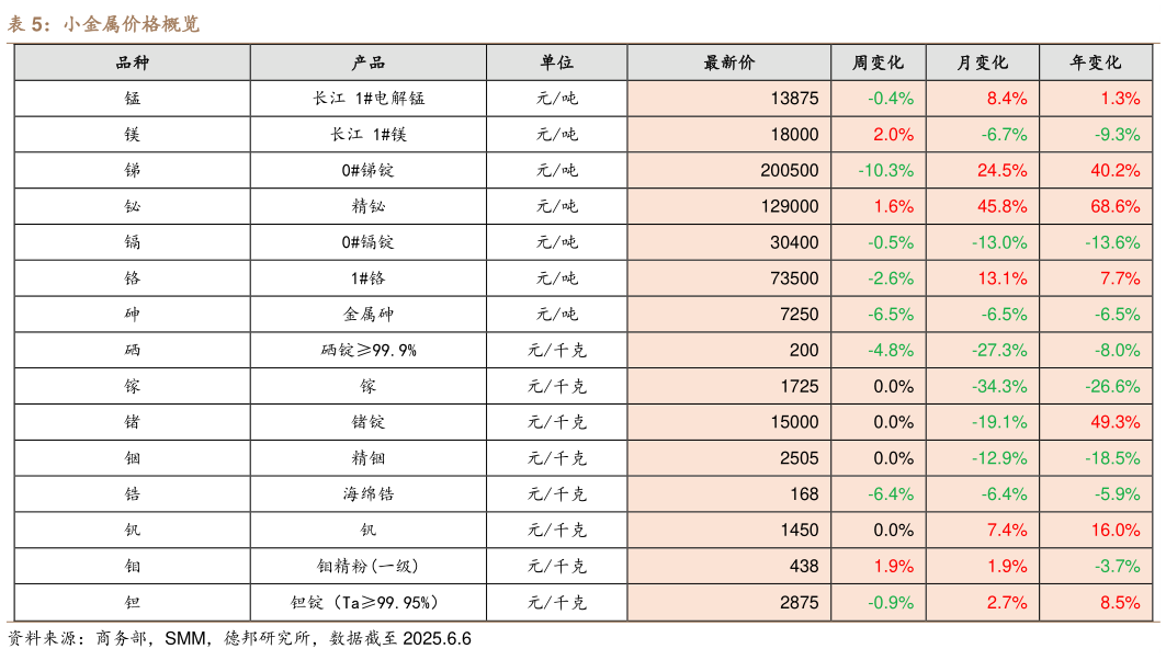 如何解释小金属价格概览