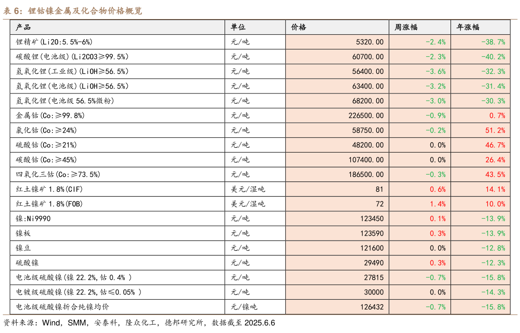 如何解释锂钴镍金属及化合物价格概览