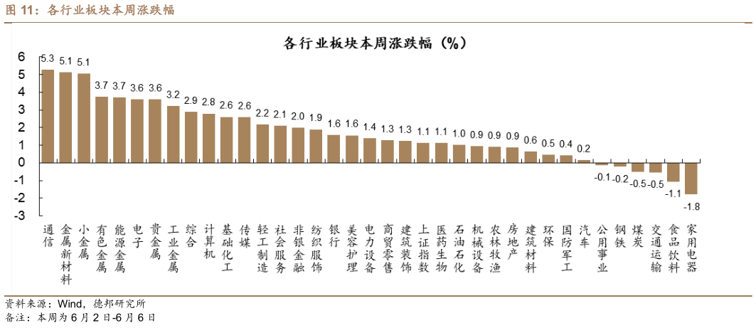 各位网友请教一下各行业板块本周涨跌幅