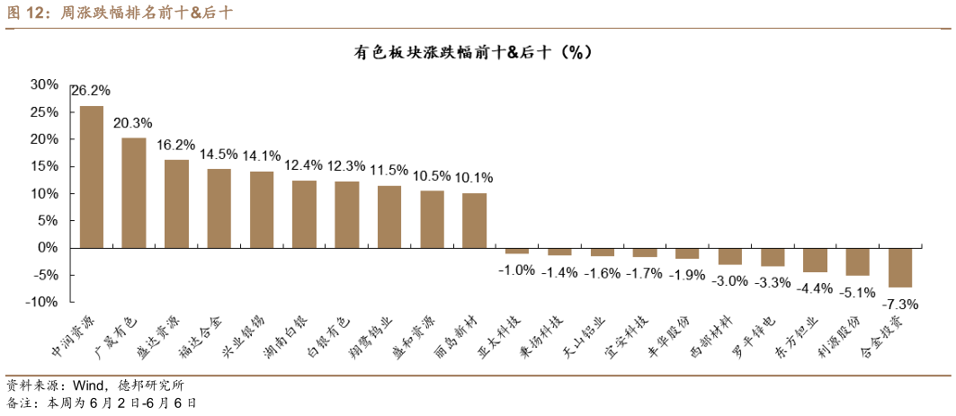 怎样理解周涨跌幅排名前十后十