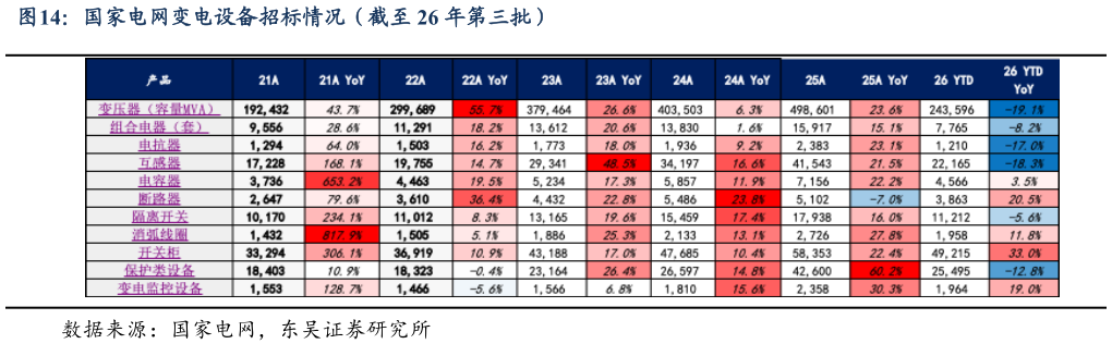 各位网友请教一下国家电网变电设备招标情况（截至 26 年第三批）