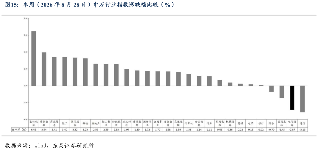 如何才能本周（2026 年 8 月 28 日）申万行业指数涨跌幅比较（%）