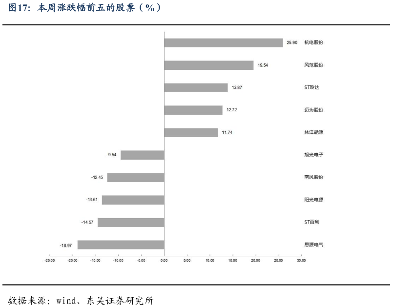 各位网友请教一下本周涨跌幅前五的股票（%）