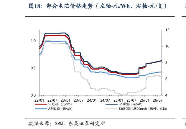 咨询大家部分电芯价格走势（左轴-元Wh、右轴-元支）