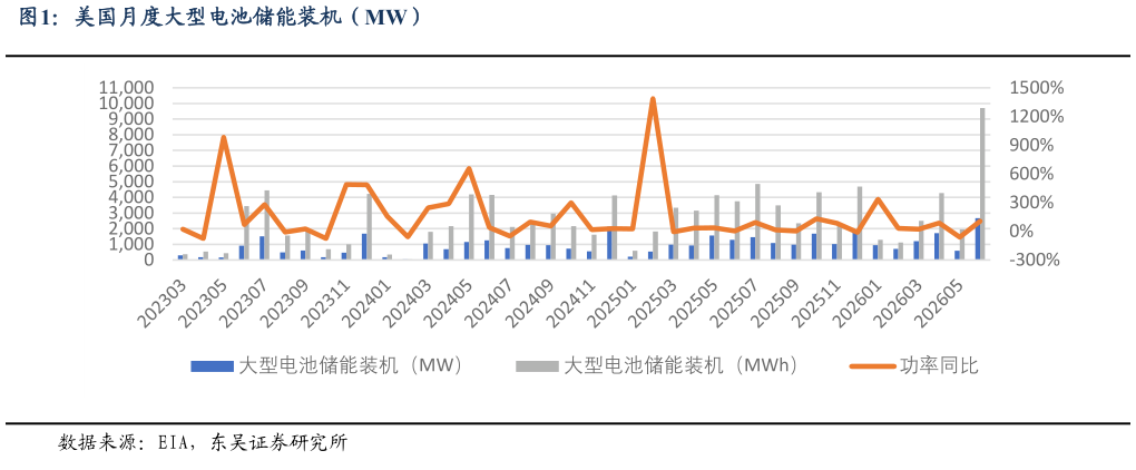 想问下各位网友美国月度大型电池储能装机（MW）