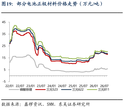 你知道部分电池正极材料价格走势（万元吨）