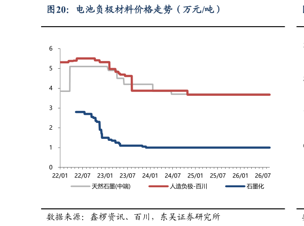 咨询大家电池负极材料价格走势（万元吨）