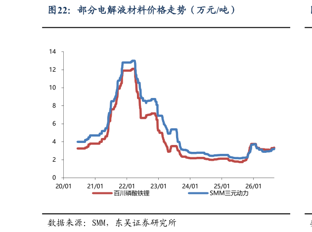 我想了解一下部分电解液材料价格走势（万元吨）