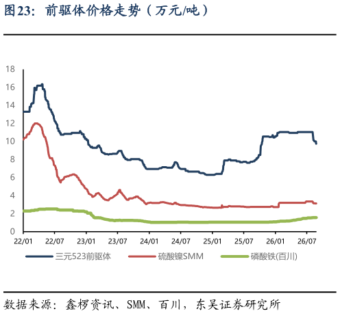 如何了解前驱体价格走势（万元吨）