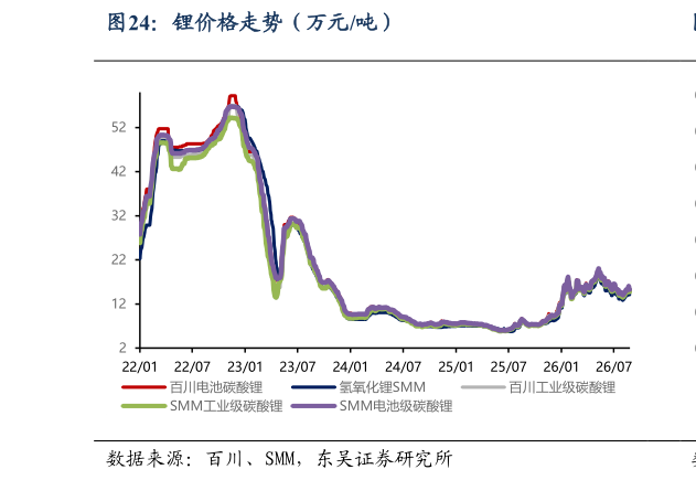 想关注一下锂价格走势（万元吨）