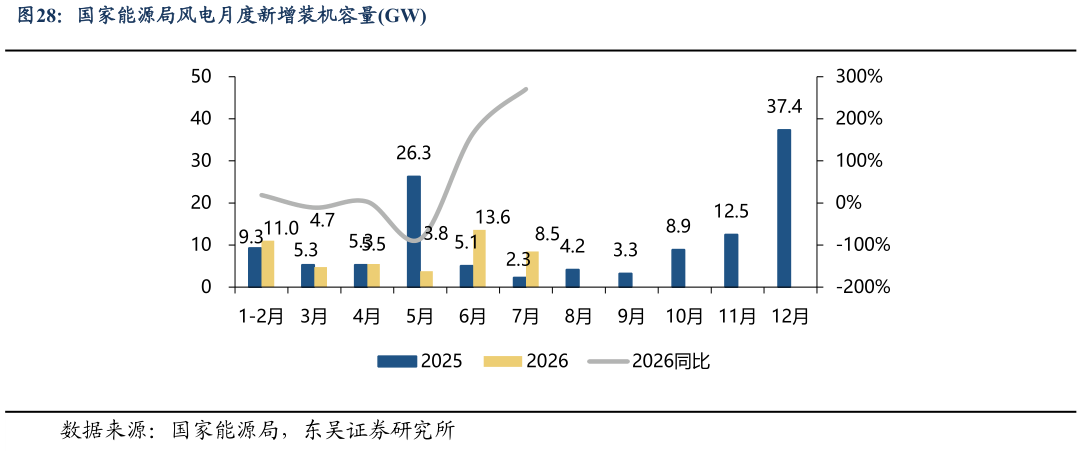 谁能回答国家能源局风电月度新增装机容量GW