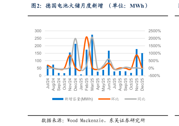 怎样理解德国电池大储月度新增  （单位：MWh）