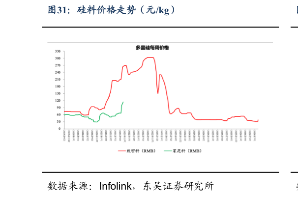如何解释硅料价格走势（元kg）