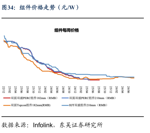 一起讨论下组件价格走势（元W）