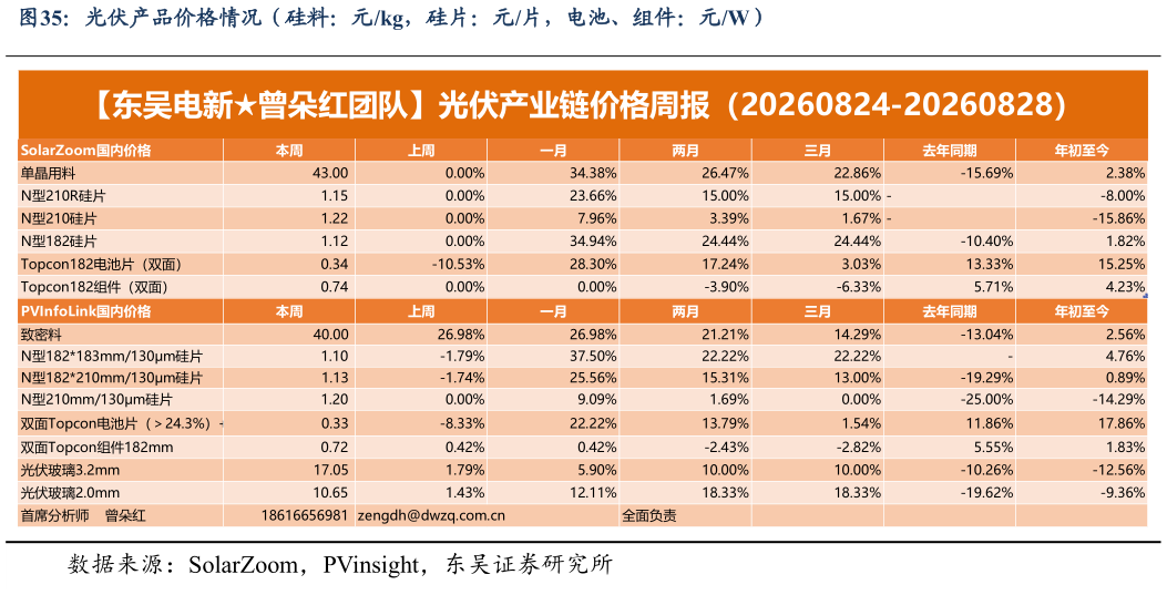 谁知道光伏产品价格情况（硅料：元kg，硅片：元片，电池、组件：元W）