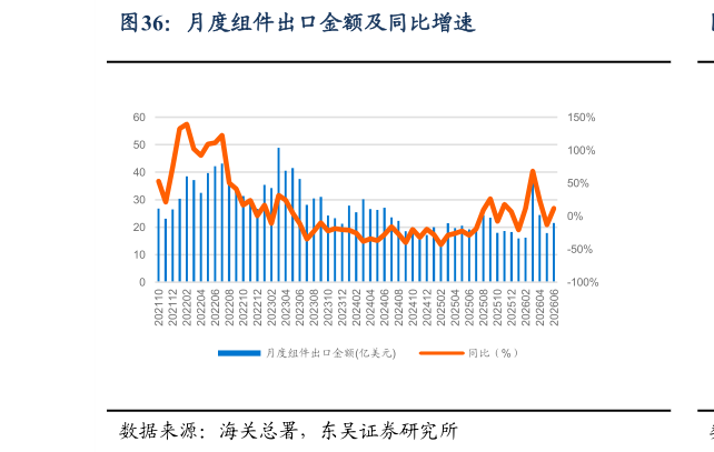 如何了解月度组件出口金额及同比增速
