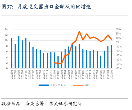如何看待月度逆变器出口金额及同比增速