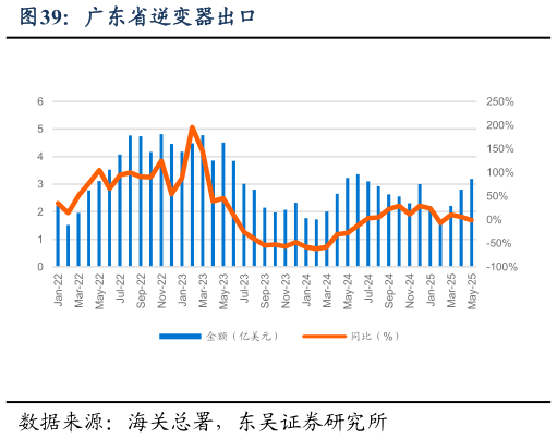 如何了解广东省逆变器出口
