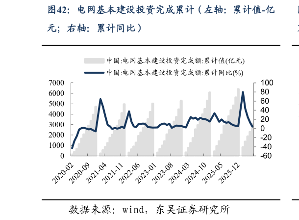 如何了解电网基本建设投资完成累计（左轴：累计值-亿