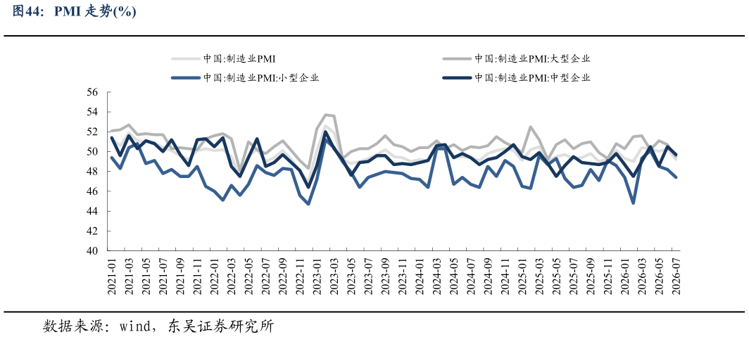 如何看待PMI 走势%
