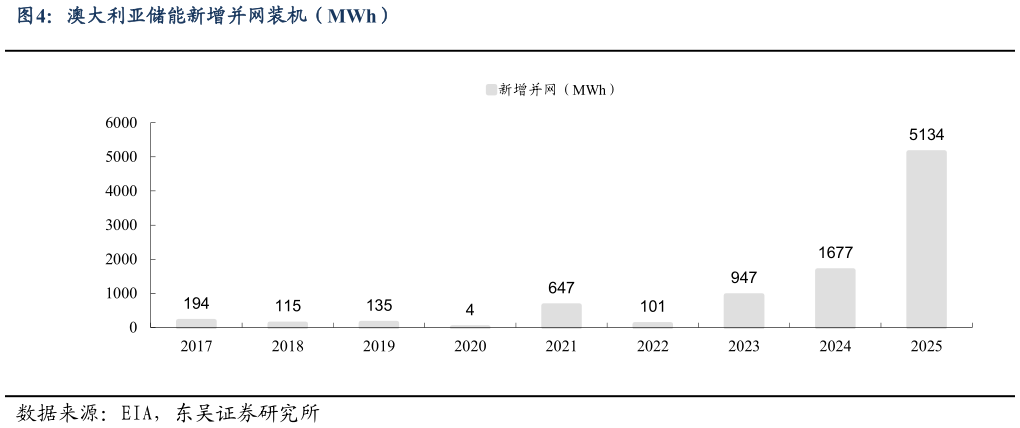 如何了解澳大利亚储能新增并网装机（MWh）