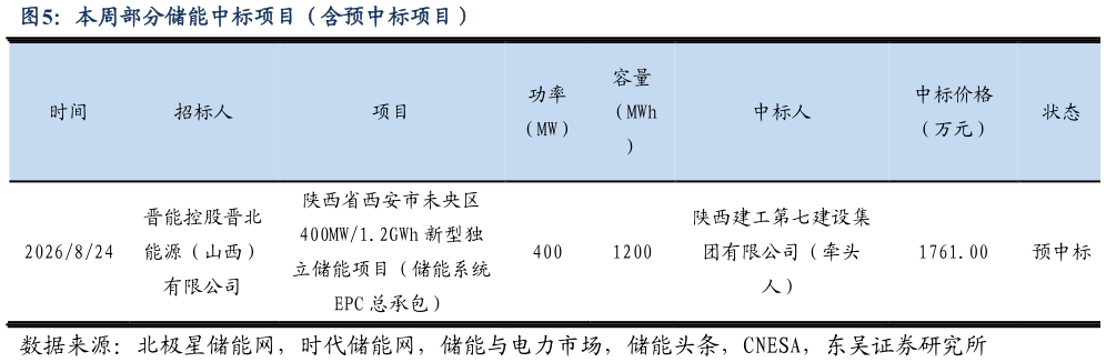 如何看待本周部分储能中标项目（含预中标项目）