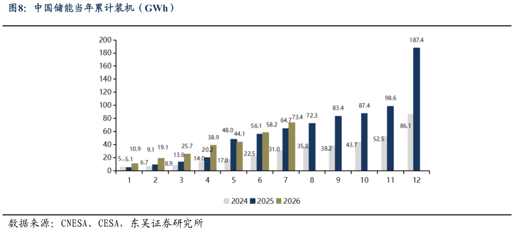如何才能中国储能当年累计装机（GWh）