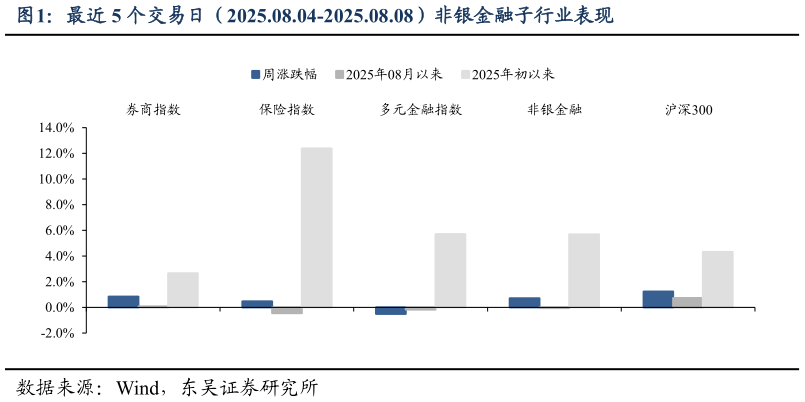 怎样理解最近 5 个交易日(2025.08.04-2025.08.08)非银金融子行业表现?