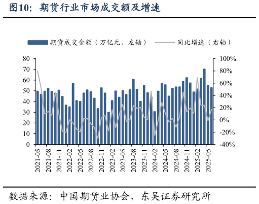 各位网友请教一下期货行业市场成交额及增速?