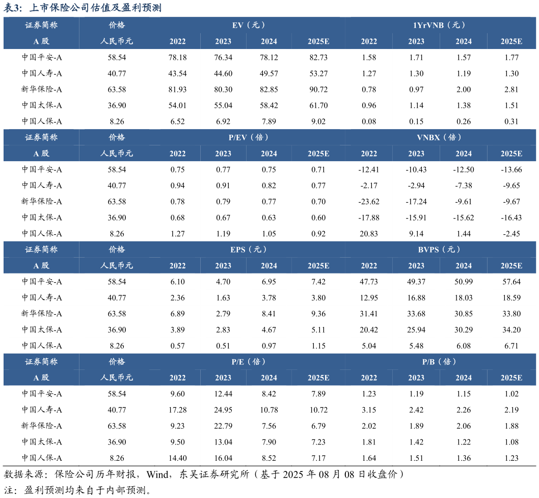 各位网友请教一下上市保险公司估值及盈利预测?