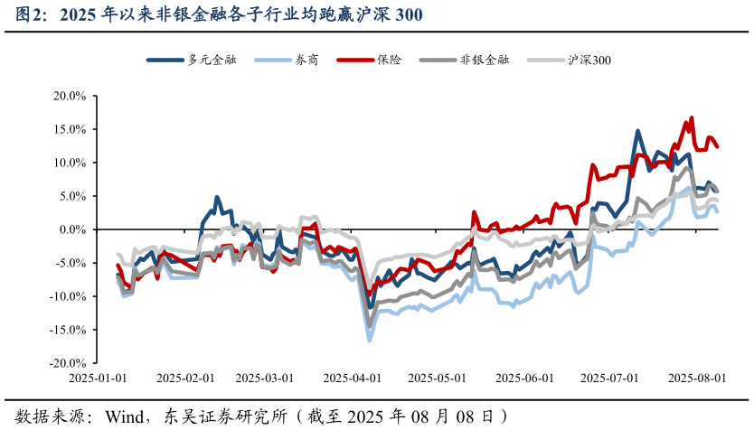 我想了解一下2025 年以来非银金融各子行业均跑赢沪深 300?