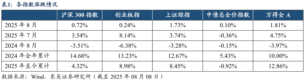 谁知道各指数涨跌情况?