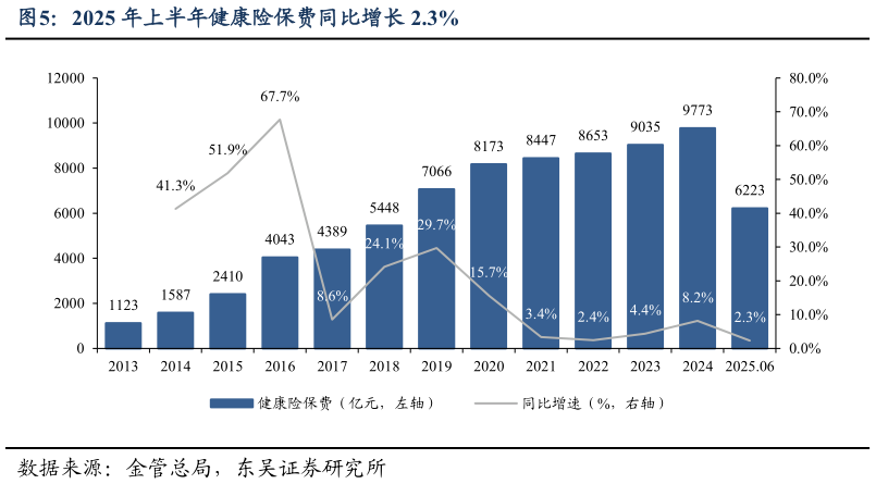 我想了解一下2025 年上半年健康险保费同比增长 2.3%?
