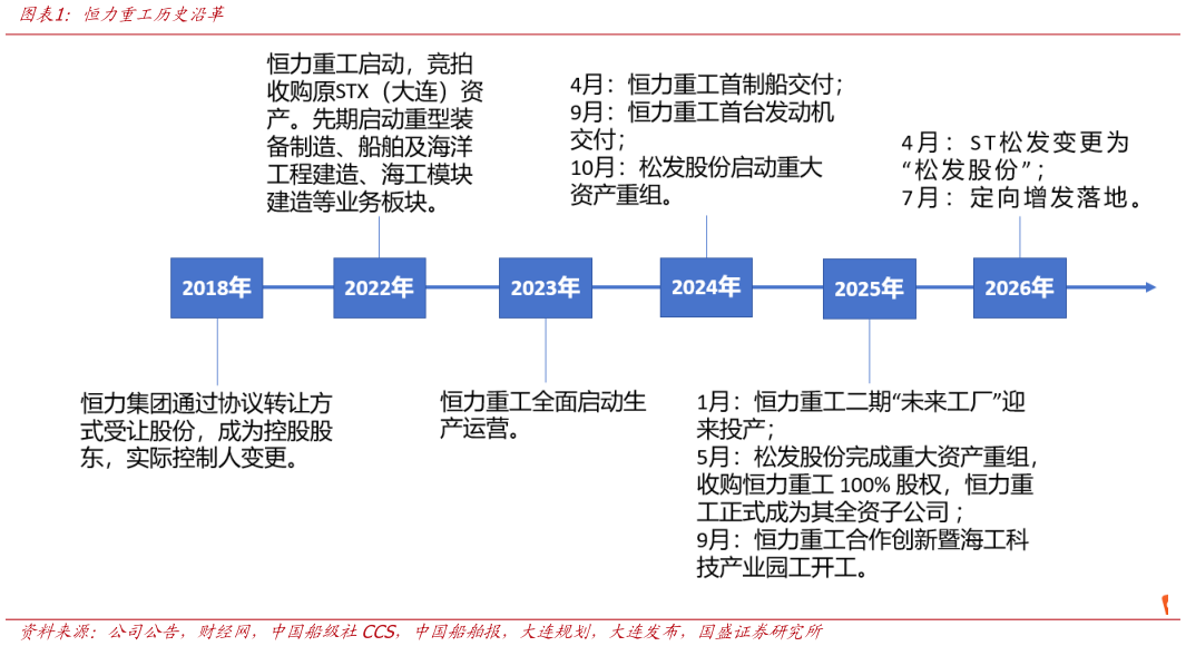 请问一下恒力重工历史沿革