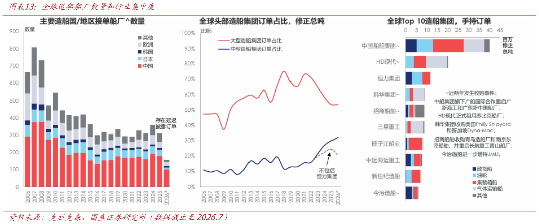 如何才能全球造船船厂数量和行业集中度