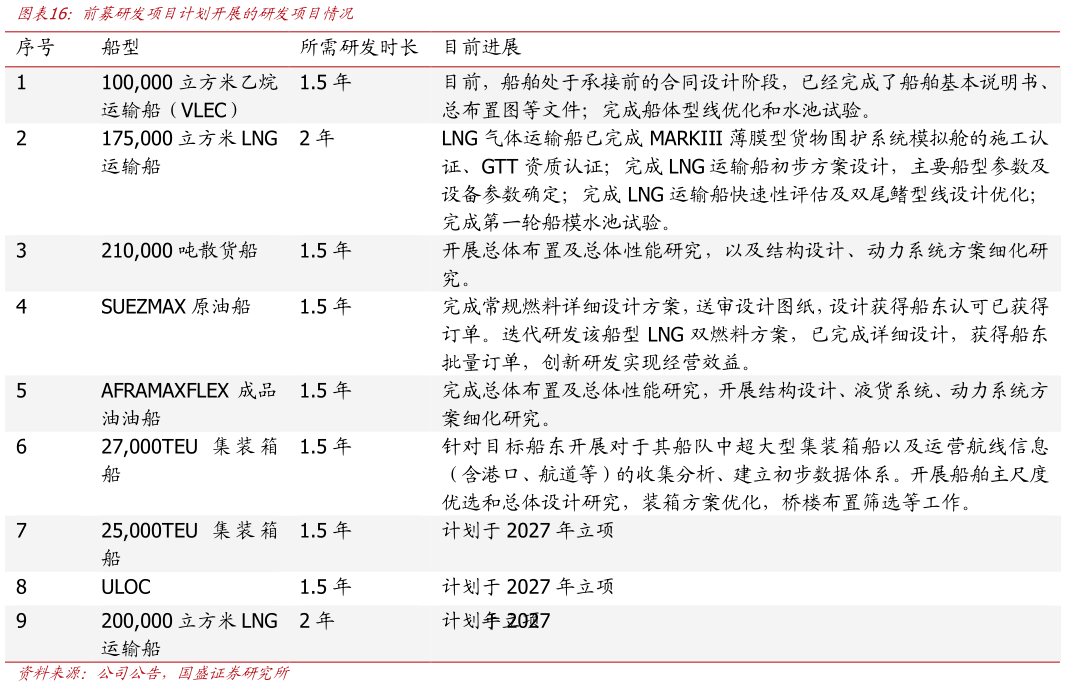 咨询大家前募研发项目计划开展的研发项目情况