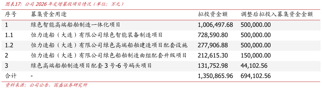 你知道公司2026年定增募投项目情况（单位：万元）