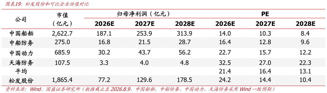 怎样理解松发股份和可比企业估值对比
