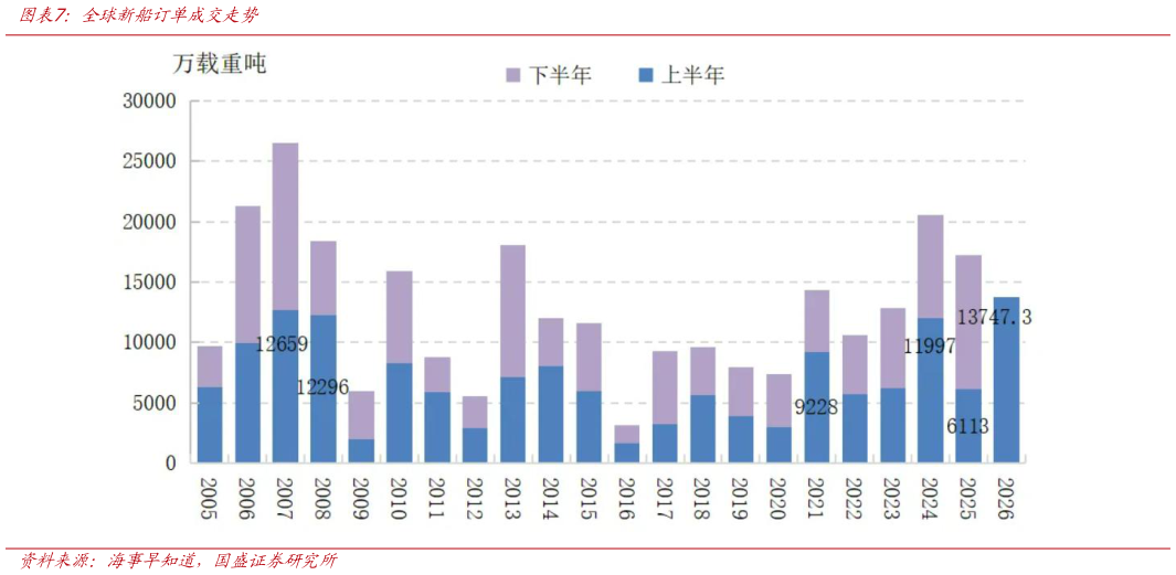 谁能回答全球新船订单成交走势