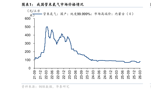 想关注一下我国管束氦气市场价格情况