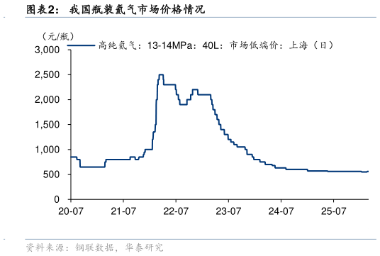 咨询大家我国瓶装氦气市场价格情况