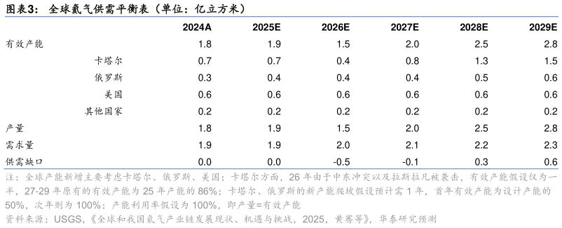 如何了解全球氦气供需平衡表（单位：亿立方米）